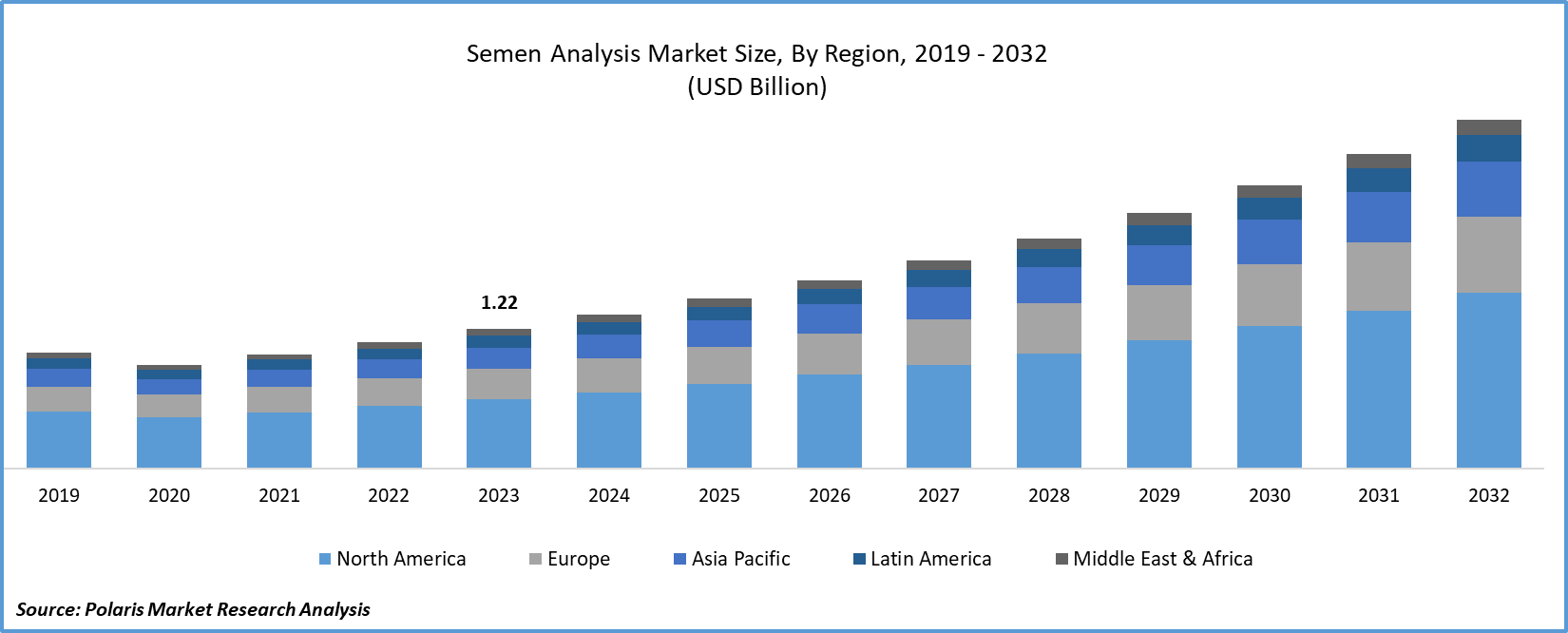 Semen Analysis Market Size